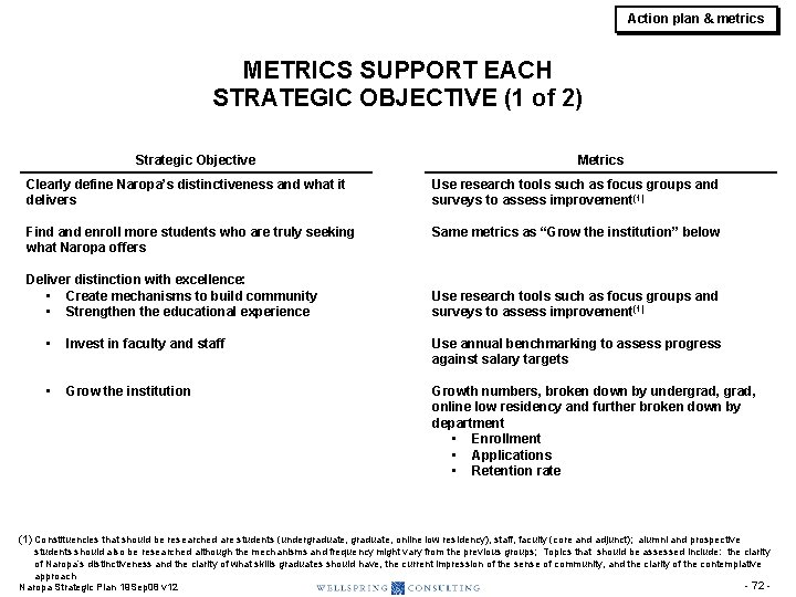 Action plan & metrics METRICS SUPPORT EACH STRATEGIC OBJECTIVE (1 of 2) Strategic Objective Action plan & metrics METRICS SUPPORT EACH STRATEGIC OBJECTIVE (1 of 2) Strategic Objective