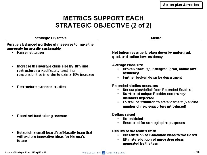 Action plan & metrics METRICS SUPPORT EACH STRATEGIC OBJECTIVE (2 of 2) Strategic Objective Action plan & metrics METRICS SUPPORT EACH STRATEGIC OBJECTIVE (2 of 2) Strategic Objective