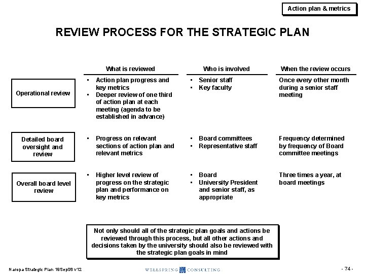 Action plan & metrics REVIEW PROCESS FOR THE STRATEGIC PLAN What is reviewed • Action plan & metrics REVIEW PROCESS FOR THE STRATEGIC PLAN What is reviewed •