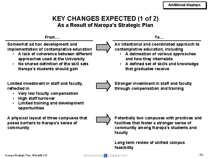Additional displays KEY CHANGES EXPECTED (1 of 2) As a Result of Naropa’s Strategic Additional displays KEY CHANGES EXPECTED (1 of 2) As a Result of Naropa’s Strategic