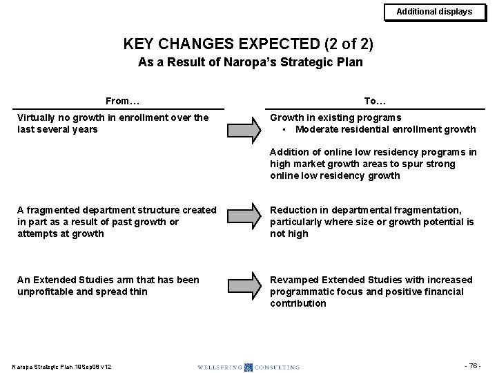 Additional displays KEY CHANGES EXPECTED (2 of 2) As a Result of Naropa’s Strategic Additional displays KEY CHANGES EXPECTED (2 of 2) As a Result of Naropa’s Strategic