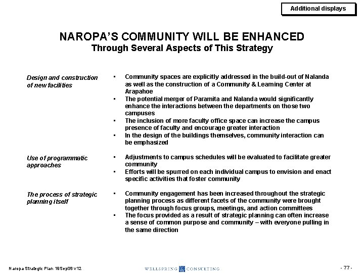 Additional displays NAROPA’S COMMUNITY WILL BE ENHANCED Through Several Aspects of This Strategy Design Additional displays NAROPA’S COMMUNITY WILL BE ENHANCED Through Several Aspects of This Strategy Design
