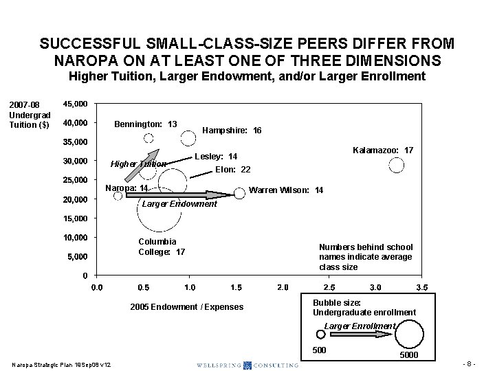 SUCCESSFUL SMALL-CLASS-SIZE PEERS DIFFER FROM NAROPA ON AT LEAST ONE OF THREE DIMENSIONS Higher SUCCESSFUL SMALL-CLASS-SIZE PEERS DIFFER FROM NAROPA ON AT LEAST ONE OF THREE DIMENSIONS Higher