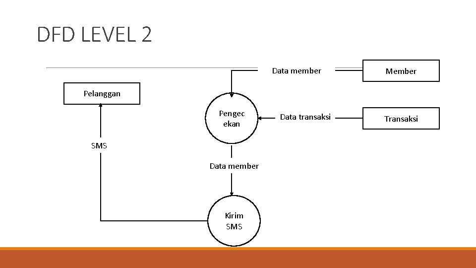 DFD LEVEL 2 Data member Member Pelanggan Pengec ekan SMS Data member Kirim SMS