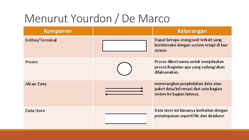 Menurut Yourdon / De Marco Komponen Keterangan Entitas/Terminal Dapat berupa orang/unit terkait yang berinteraksi