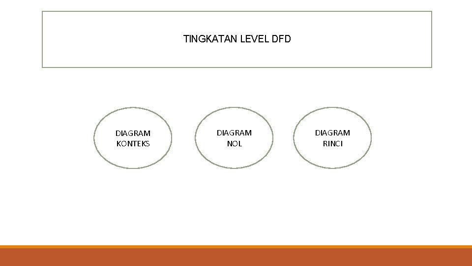 TINGKATAN LEVEL DFD DIAGRAM KONTEKS DIAGRAM NOL DIAGRAM RINCI 