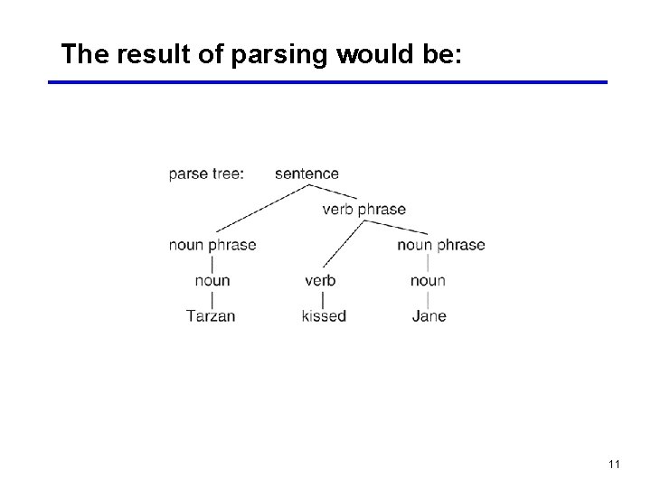 The result of parsing would be: 11 