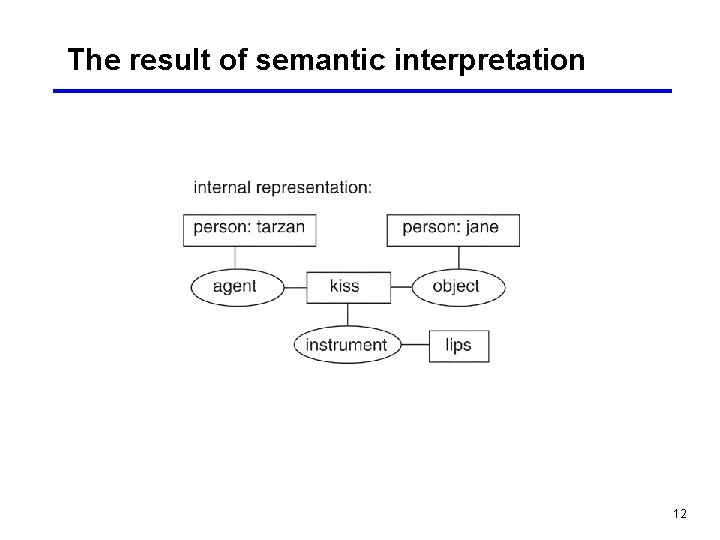 The result of semantic interpretation 12 