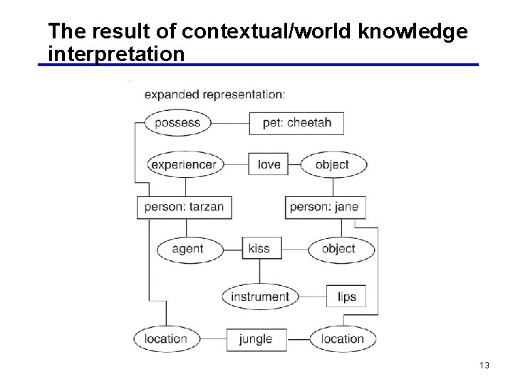 The result of contextual/world knowledge interpretation 13 
