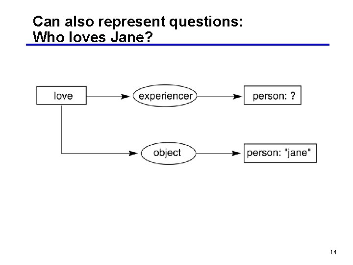 Can also represent questions: Who loves Jane? 14 
