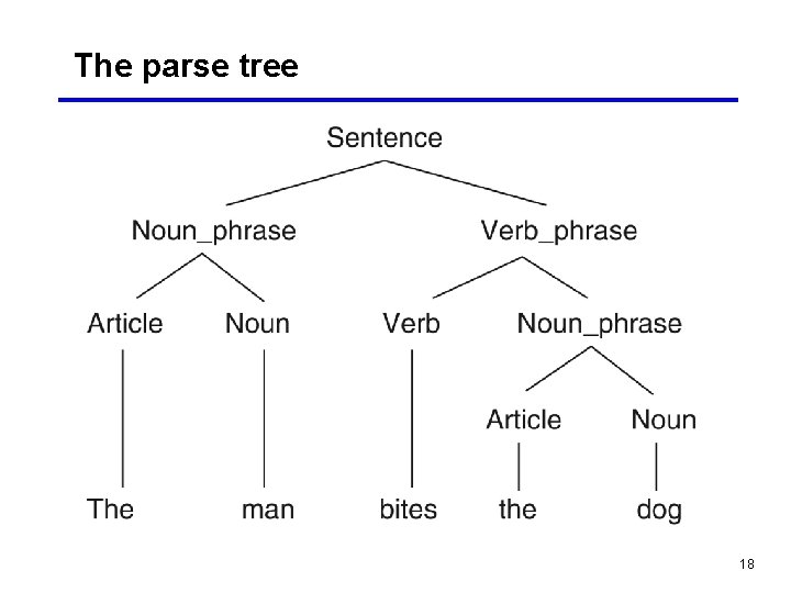 The parse tree 18 