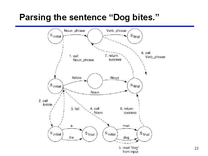 Parsing the sentence “Dog bites. ” 23 