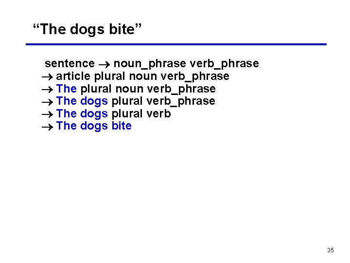 “The dogs bite” sentence noun_phrase verb_phrase article plural noun verb_phrase The dogs plural verb