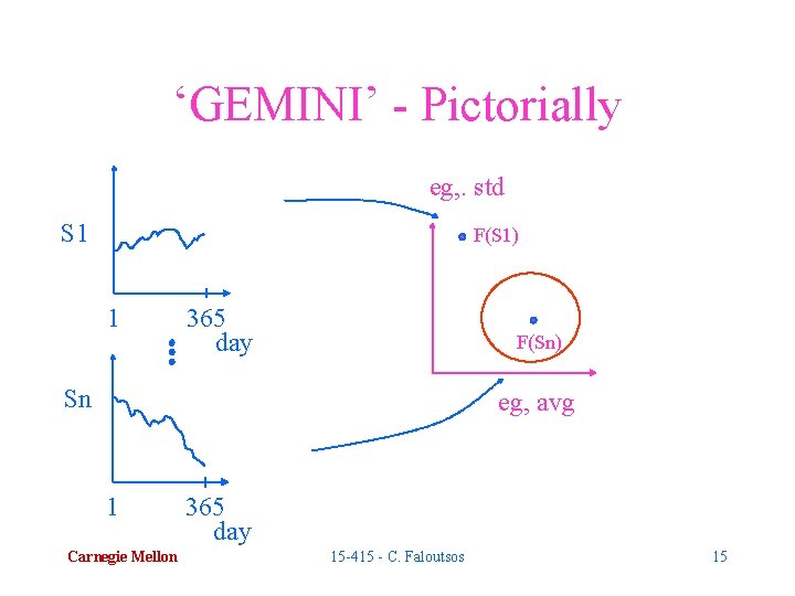 ‘GEMINI’ - Pictorially eg, . std S 1 F(S 1) 1 365 day F(Sn)