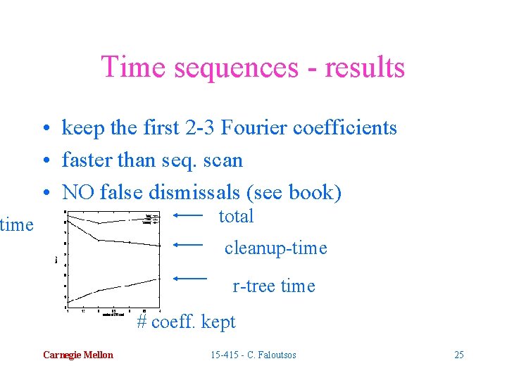 Time sequences - results • keep the first 2 -3 Fourier coefficients • faster