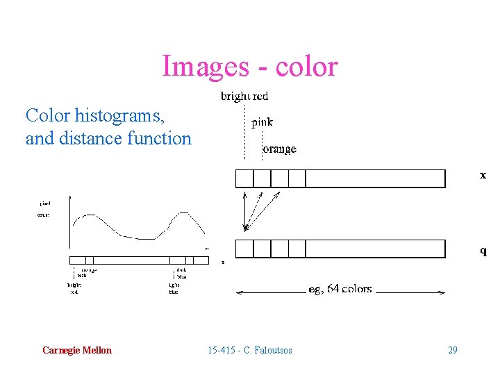 Images - color Color histograms, and distance function Carnegie Mellon 15 -415 - C.