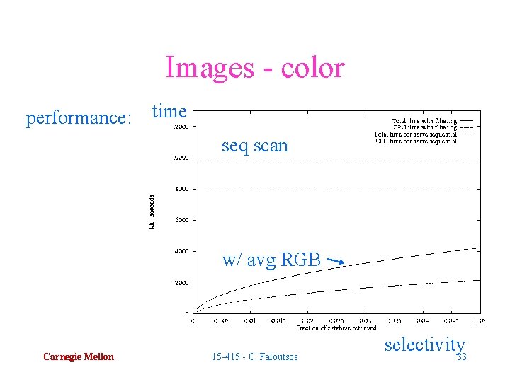 Images - color performance: time seq scan w/ avg RGB Carnegie Mellon 15 -415