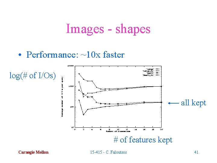 Images - shapes • Performance: ~10 x faster log(# of I/Os) all kept #