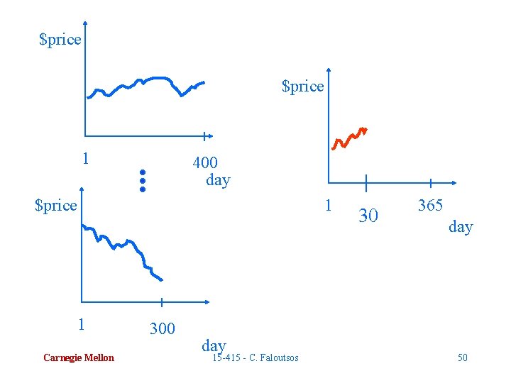 $price 1 400 day $price 1 Carnegie Mellon 1 300 day 15 -415 -