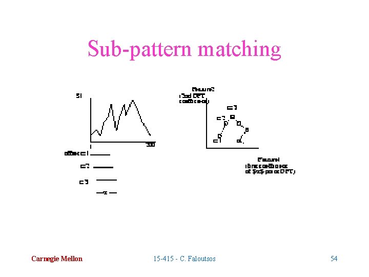 Sub-pattern matching Carnegie Mellon 15 -415 - C. Faloutsos 54 