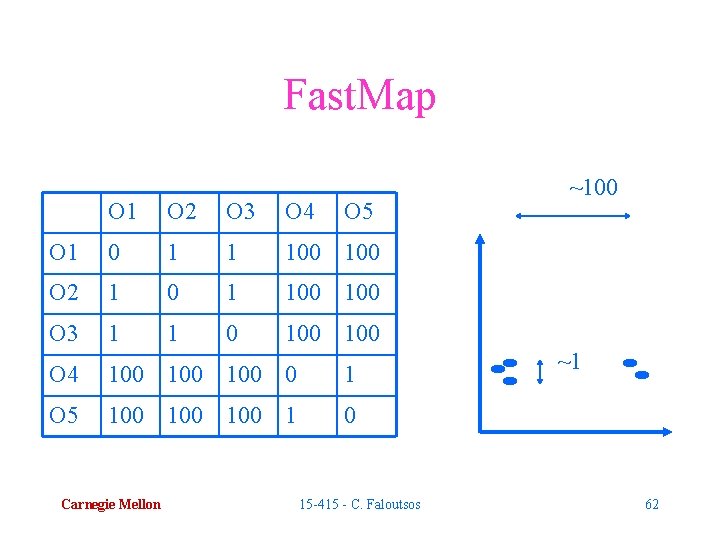 Fast. Map O 1 O 2 O 3 O 4 O 1 0 1