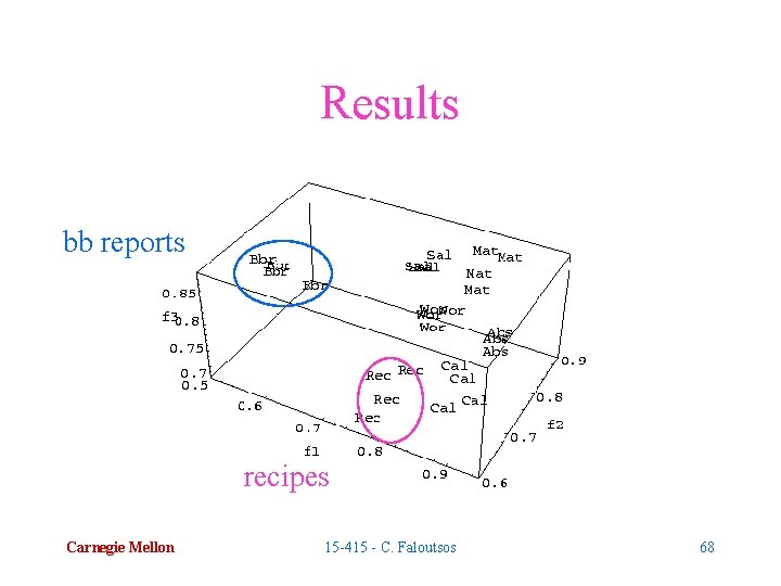 Results bb reports recipes Carnegie Mellon 15 -415 - C. Faloutsos 68 