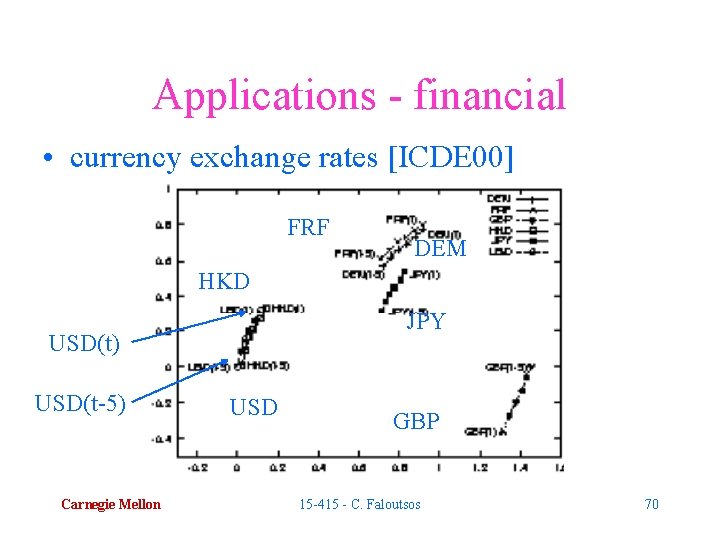 Applications - financial • currency exchange rates [ICDE 00] FRF DEM HKD JPY USD(t)