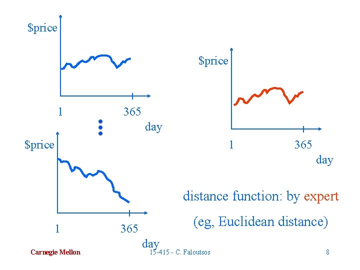 $price 1 365 day distance function: by expert 1 Carnegie Mellon (eg, Euclidean distance)