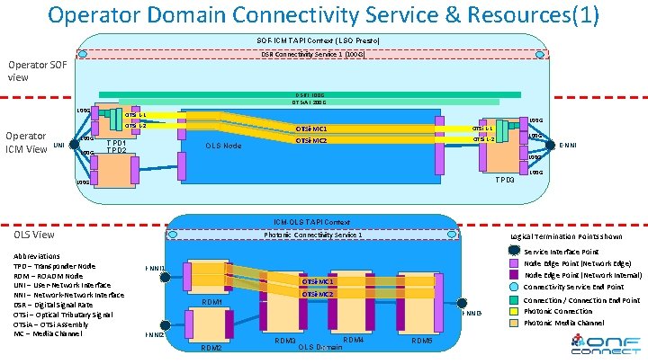 Operator Domain Connectivity Service & Resources(1) SOF-ICM TAPI Context (LSO Presto) DSR Connectivity Service