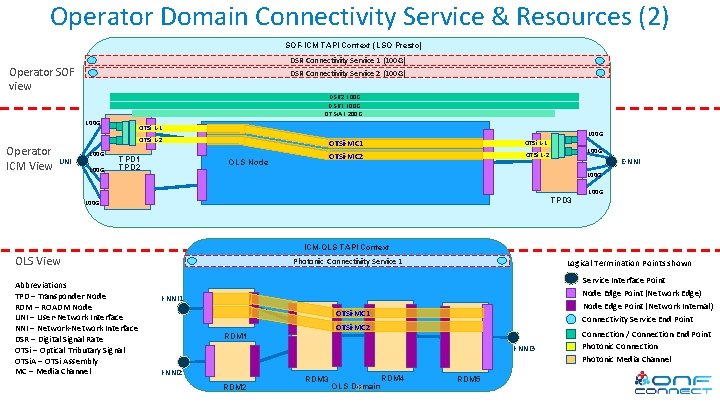 Operator Domain Connectivity Service & Resources (2) SOF-ICM TAPI Context (LSO Presto) DSR Connectivity