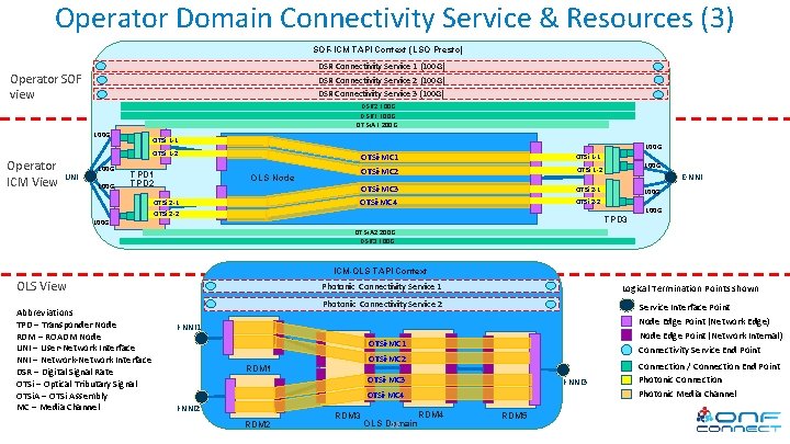 Operator Domain Connectivity Service & Resources (3) SOF-ICM TAPI Context (LSO Presto) DSR Connectivity