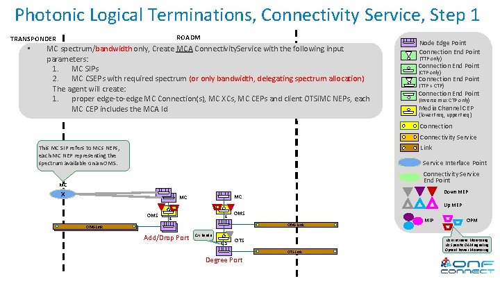 Photonic Logical Terminations, Connectivity Service, Step 1 ROADM TRANSPONDER • MC spectrum/bandwidth only, Create