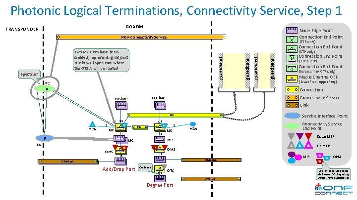 Photonic Logical Terminations, Connectivity Service, Step 1 ROADM TRANSPONDER Node Edge Point Connection End