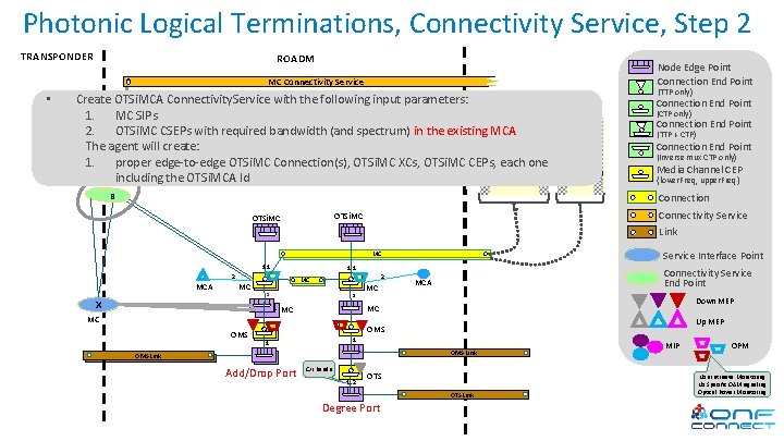 Photonic Logical Terminations, Connectivity Service, Step 2 TRANSPONDER ROADM Node Edge Point Connection End