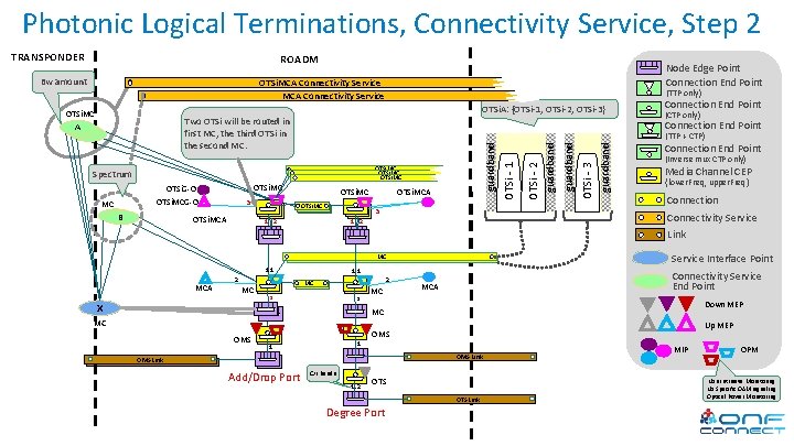 Photonic Logical Terminations, Connectivity Service, Step 2 TRANSPONDER ROADM Bw amount Node Edge Point