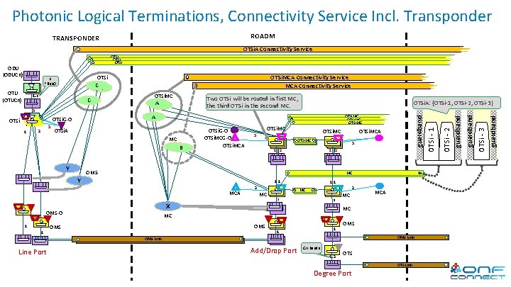 Photonic Logical Terminations, Connectivity Service Incl. Transponder ROADM TRANSPONDER OTSi. A Connectivity Service OTSi