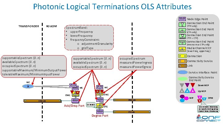 Photonic Logical Terminations OLS Attributes TRANSPONDER ROADM Node Edge Point Connection End Point (TTP