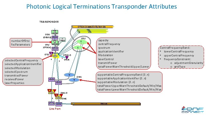 Photonic Logical Terminations Transponder Attributes TRANSPONDER OTSi. A Connectivity Service OTSi ODU (ODUCn) number.