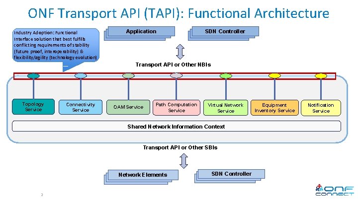 ONF Transport API (TAPI): Functional Architecture Industry Adoption: Functional Interface solution that best fulfills