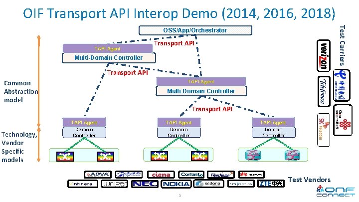 OIF Transport API Interop Demo (2014, 2016, 2018) Test Carriers OSS/App/Orchestrator TAPI Agent Transport