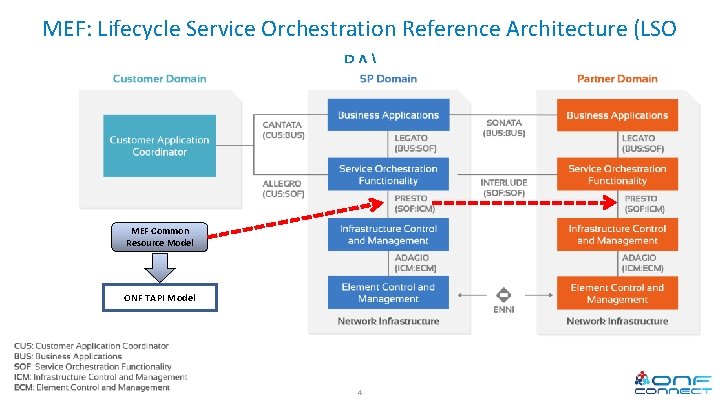 MEF: Lifecycle Service Orchestration Reference Architecture (LSO RA) MEF Common Resource Model ONF TAPI