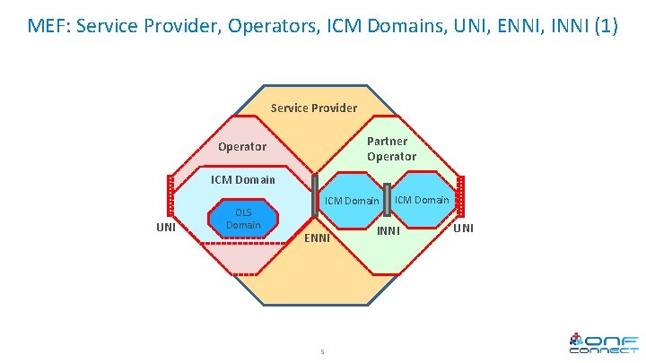 MEF: Service Provider, Operators, ICM Domains, UNI, ENNI, INNI (1) Service Provider Partner Operator