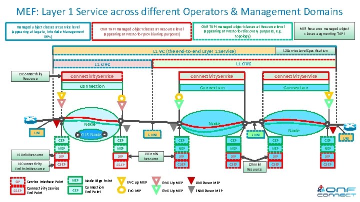 MEF: Layer 1 Service across different Operators & Management Domains managed object classes at