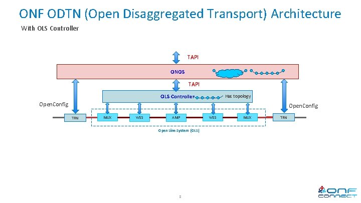 ONF ODTN (Open Disaggregated Transport) Architecture With OLS Controller TAPI ONOS TAPI OLS Controller