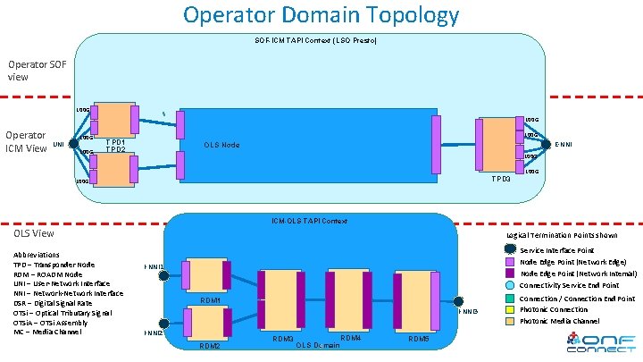 Operator Domain Topology SOF-ICM TAPI Context (LSO Presto) Operator SOF view 100 G Operator