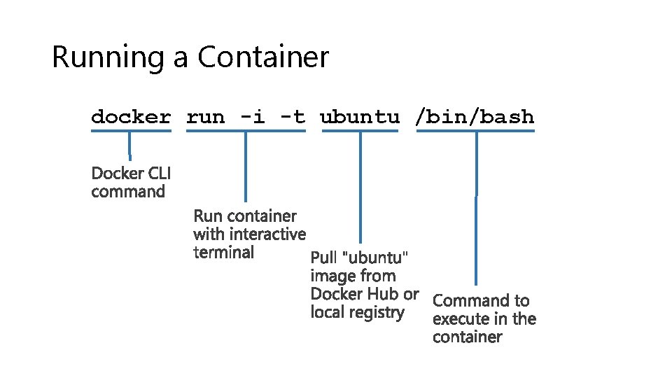 Running a Container docker run -i -t ubuntu /bin/bash 