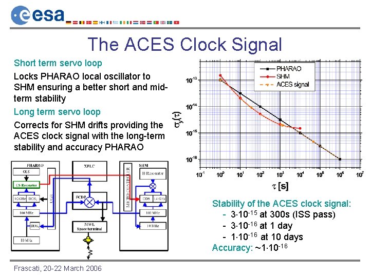 The ACES Clock Signal Short term servo loop Locks PHARAO local oscillator to SHM