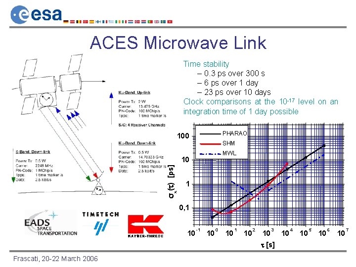 ACES Microwave Link Time stability – 0. 3 ps over 300 s – 6