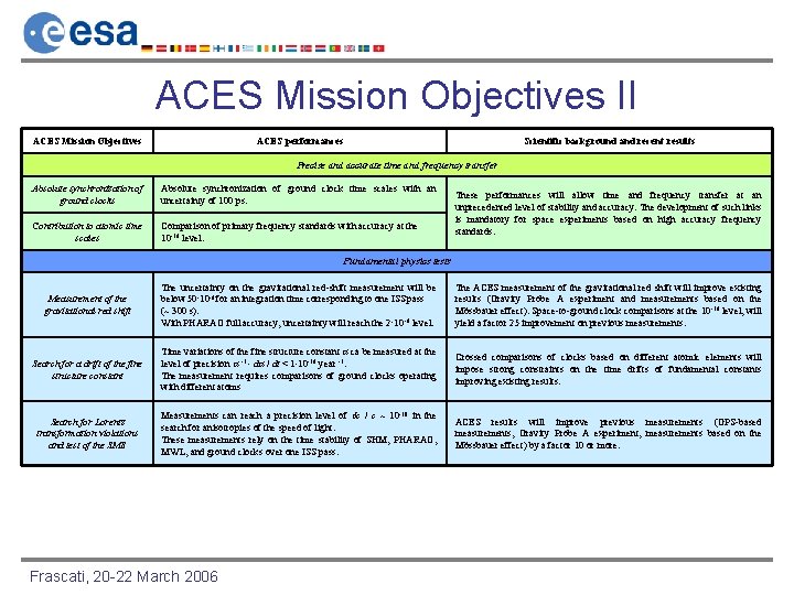 ACES Mission Objectives II ACES Mission Objectives ACES performances Scientific background and recent results