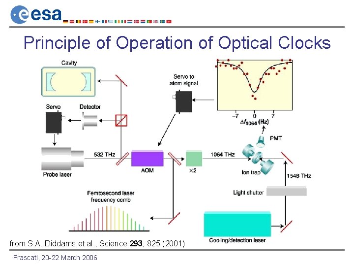 Principle of Operation of Optical Clocks from S. A. Diddams et al. , Science